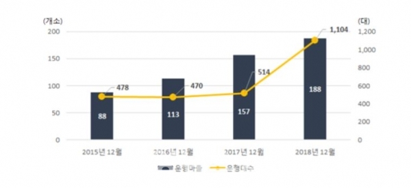 경기복지택시 운행마을 및 운행대수 증가 추이(그래프=경기연구원 제공)