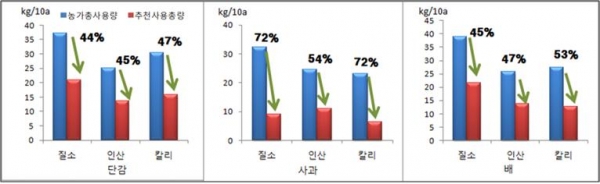 토양검정을 통한 추천시비량의 비료절감효과(그래프=경남농업기술원 제공)
