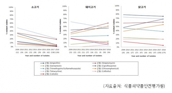 축산물 항생제내성률 변화 추이(그래프=식약처 제공)