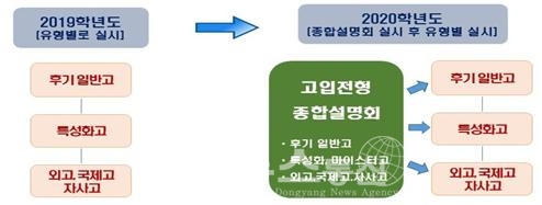 서울시 고등학교 진학설명회 개최방식 개선(표=서울교육청 제공)