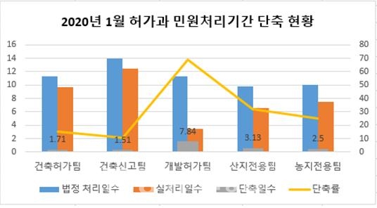 민원처리기간 단축현황 그래프. (그래프=당진시 제공)