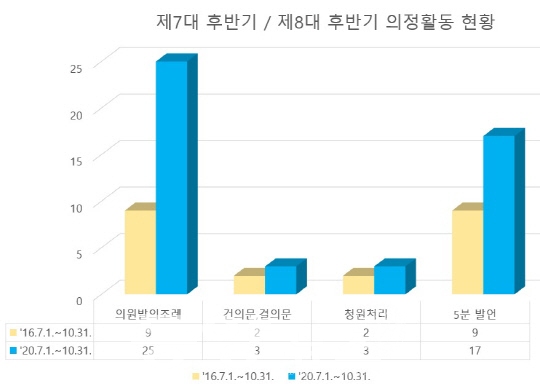 천안시의회 의정활동 그래프(사진=천안시의회 제공)