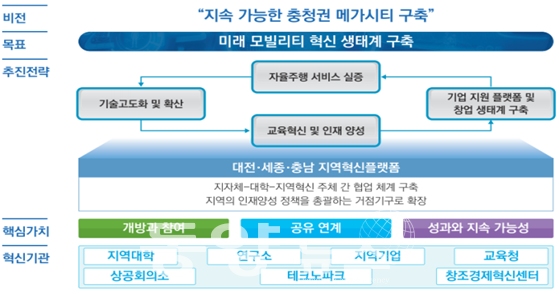 대전·세종·충남 지역혁신플랫폼 추진 계획(사진=세종시 제공)