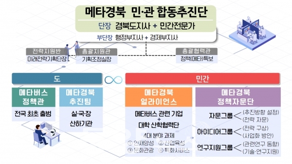 메타경북 민관합동 추진단. 자료/경북도