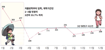 최근 3년간(2020년 1월~2022년 12월) 월별 평균민원 추이 (사진=권익위 제공)