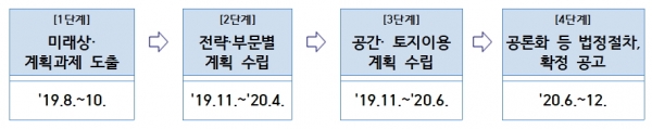2040 서울플랜 4단계(표=서울시 제공)