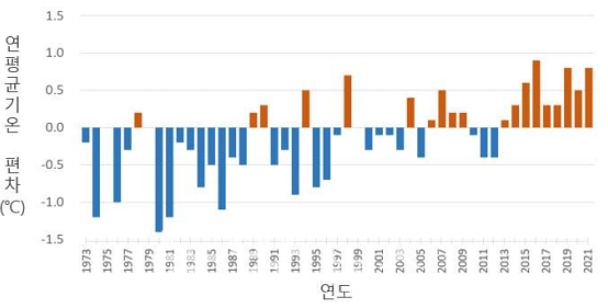 우리나라 연평균기온 편차 시계열, 평년 1991~2020년 (사진=기상청 제공)