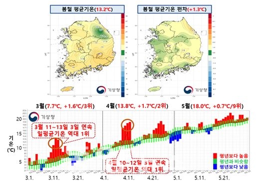 2022년 봄철(3월~5월) 우리나라 전국 평균기온 분포도 및 시계열 (사진=기상청 제공)