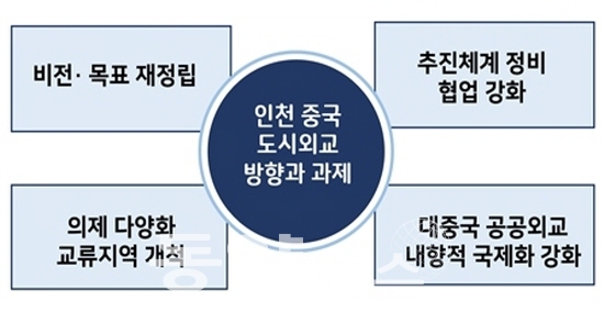 인천 중국 도시외교 방향과 과제 도표.(사진= 인천연구원 제공)